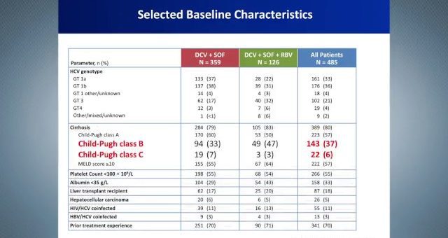 Slide titled 'Selected Baseline Characteristics' showing a table of patient baseline data across three groups: DCV+SOF (N=359), DCV+SOF+RBV (N=126), and All Patients (N=485).
