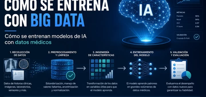 cómo se entrena con big data Cómo se entrenan modelos de IA con datos médicos